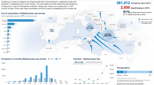 Info sobre la llegada de refugiados e inmigrantes a Europa en 2015.