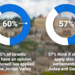 Los israelíes opinan sobre la anexión del Jordán y los ‘asentamientos’