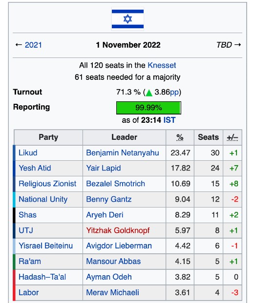 elecciones-israel-2022